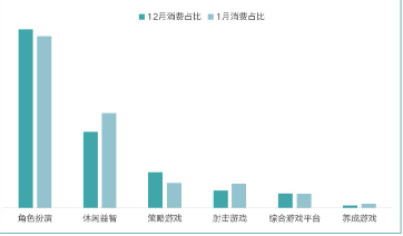 分二级行业消费占比（1月vs12月）