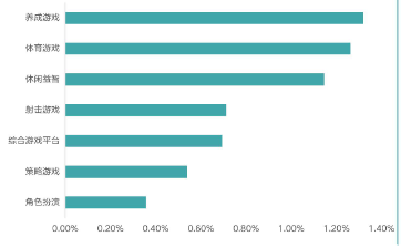 无封面形态：二级行业B点击率