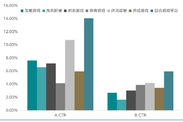 封面形态：二级行业A/B点击率