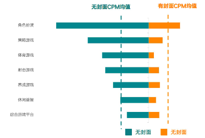 1月二级行业CPM对比