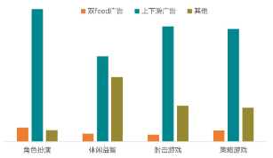 二级行业流量形态占比