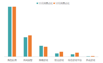 分二级行业消费占比（12月vs11月）