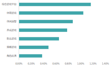 无封面形态：二级行业B点击率