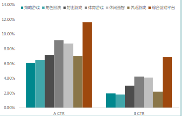 封面形态：二级行业A/B点击率