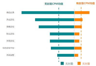 12月二级行业CPM对比