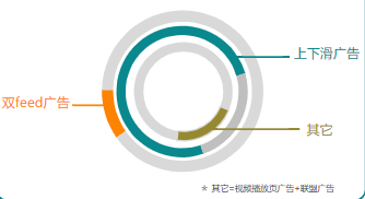 分形态流量消耗占比
