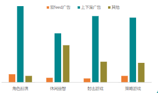 二级行业流量形态占比