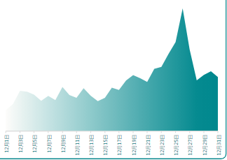12月快手联盟游戏消费走势