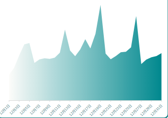 次留双出价消费走势