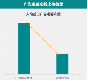 广告观看次数出价效果