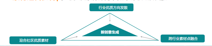 素材迭代优化| 参考优质素材方向，做好创意延展发散