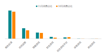分二级行业消费占比（11月vs10月）