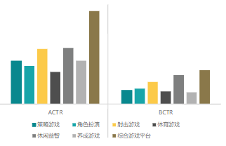 封面形态：二级行业A/B点击率