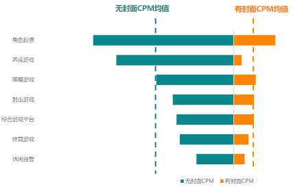 11月二级行业CPM对比