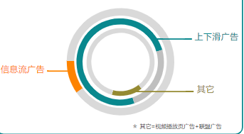 分形态流量消耗占比