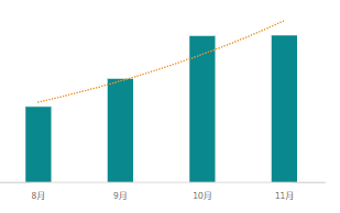 11月排重后新素材量环比持平