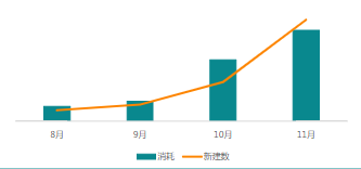 程序化创意2.0消耗及新建数据