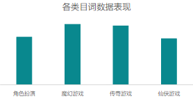 各类目词数据表现