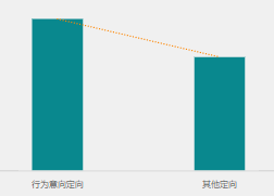 行为意向定向效果