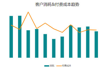 某重度游戏优秀案例