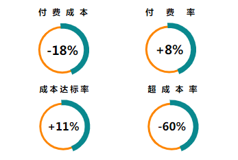 付费单出价VS激活出价