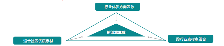 素材迭代优化| 参考优质素材方向，做好创意延展发散