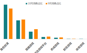 分二级行业消费占比（10月vs9月）