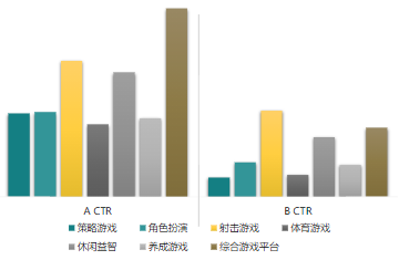 封面形态：二级行业A/B点击率