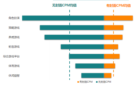 10月二级行业CPM对比