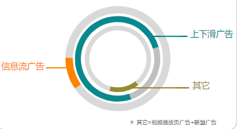 分形态流量消耗占比