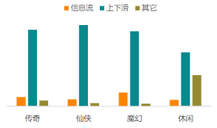 分品类流量形态占比