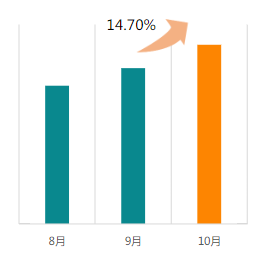 排重后新素材量环比上涨14.70%