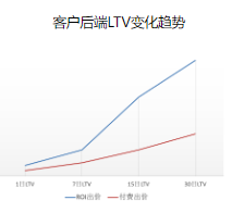某重度客户优秀投放案例