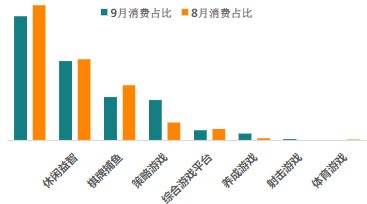 分二级行业消费占比（9月vs8月）