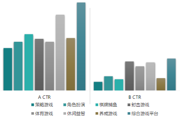 封面形态：二级行业A/B点击率