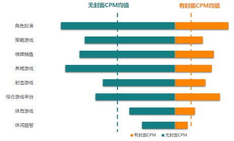 9月二级行业CPM对比
