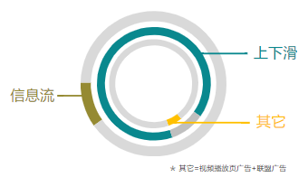 分形态流量消耗占比