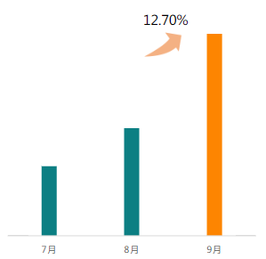 排重后新素材量环比上涨12.70%