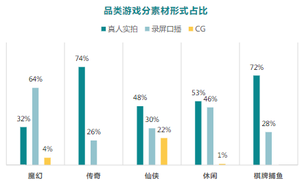 品类游戏分素材形式占比