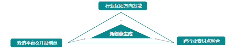 素材迭代优化| 参考优质素材方向，做好创意延展发散