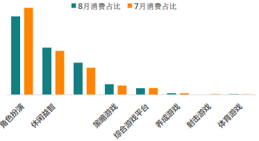 分二级行业消费占比（8月vs7月）