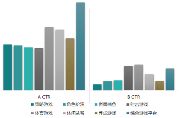 封面形态：二级行业A/B点击率