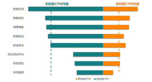 8月二级行业CPM对比