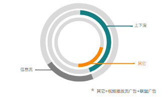 分形态流量消耗占比