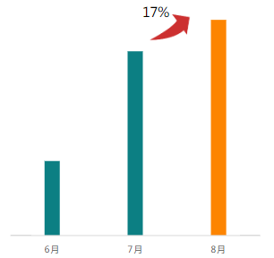 排重后新素材量环比上涨17%