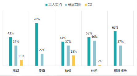 品类游戏分素材形式占比