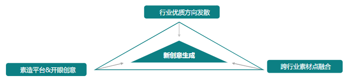素材迭代优化|参考优质素材方向 做好创意延展发散