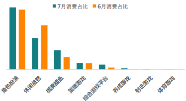 分二级行业消费占比（7月vs6月）