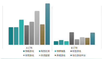 封面形态：二级行业A/B点击率