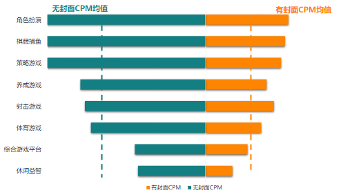 7月二级行业CPM对比
